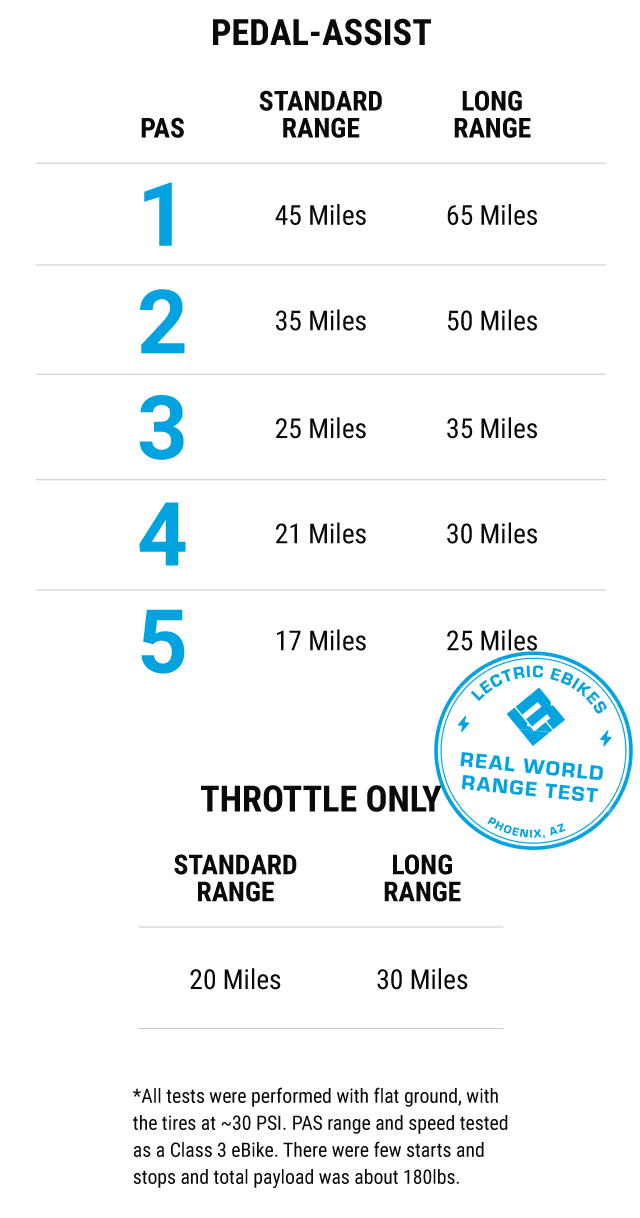 graph of the Lectric ebikes range distance of bike
